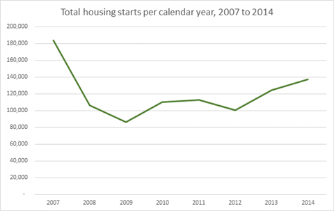 Housing starts graph