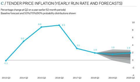 Tender-Price-Inflation