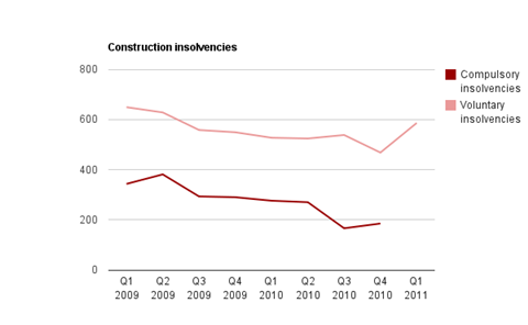 Construciton insolvencies graph