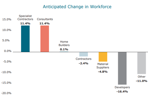 Anticipated change in workforce - April