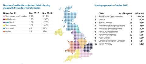 Housing stats