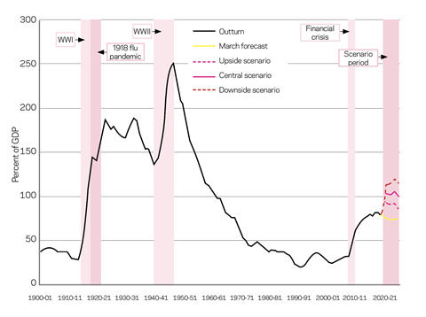 Net debt