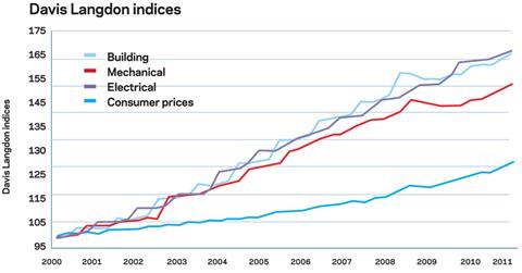 Davis Langdon indices