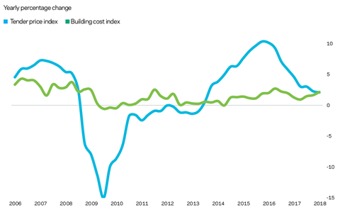 AECOM indices