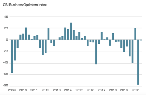 Business sentiment 1