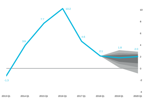 Tender price inflation - yearly run rate and forecasts