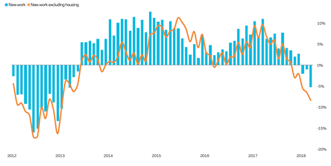 UK construction output yearly change