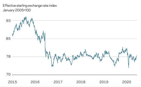 Exchange rates