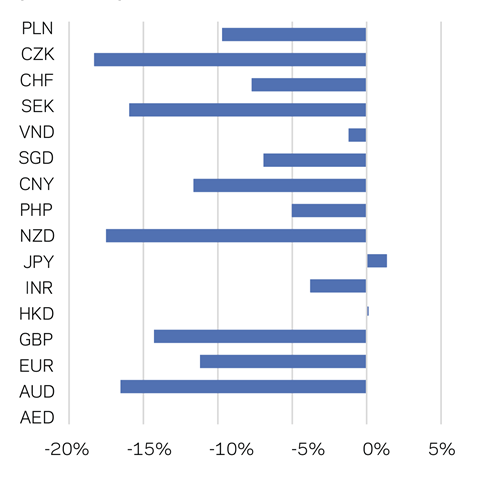 Figure 2 US dollar movement 2020-21