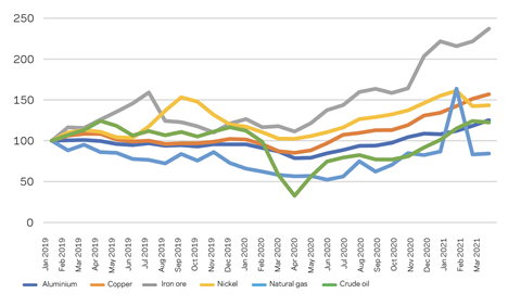 Figure 3 Commodity prices 2019 to 20