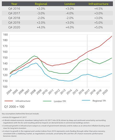 Arcadis graphic for Tender prices Feb 2017