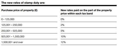 Stamp duty rates