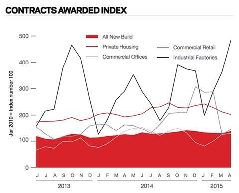 May Contracts Awarded Index
