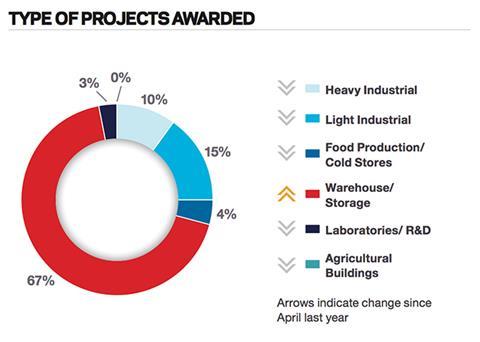 May Type of projects awarded