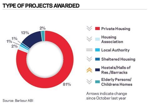 Type of projects awarded