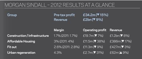 Morgan Sindall results