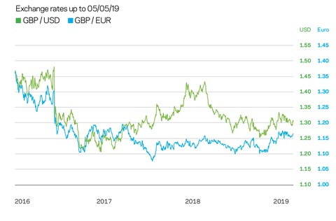 Market forecast Q1 2019 Exchange rates