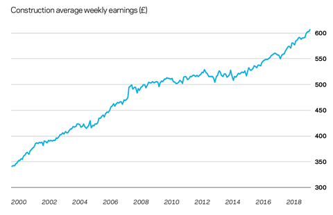 Market forecast Q1 2019 Average weekly earnings