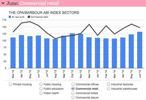 Barometer retail index 250714