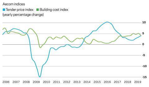 Market forecast Q1 2019 Materials and labour costs