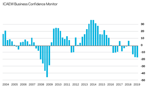 Market forecast Q1 2019 ICAEW Business Confidence monitor