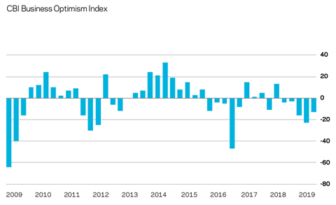 Market forecast Q1 2019 CBI business optimism index