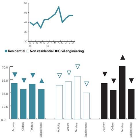 02 / LEADING CONSTRUCTION ACTIVITY INDICATOR