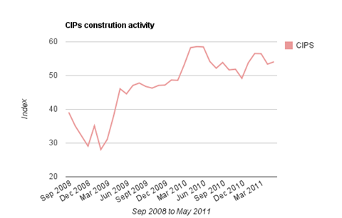 CIPs construction survey May 2011