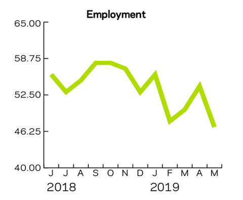 Tracker May 2019 employment