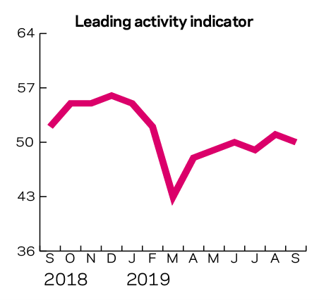 Tracker May 2019 Leading activity indicator