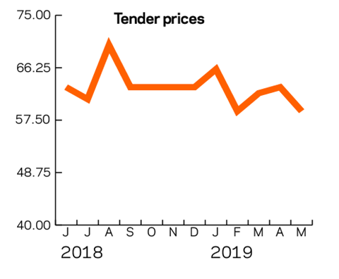 Tracker May 2019 tender prices