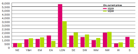 Build Intelligence Q1 2019 regional new work orders