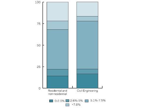 03 / labour costs