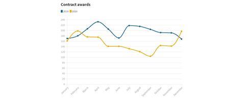 OJEU contract awards