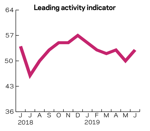 Tracker Feb 2019 leading activity indicator