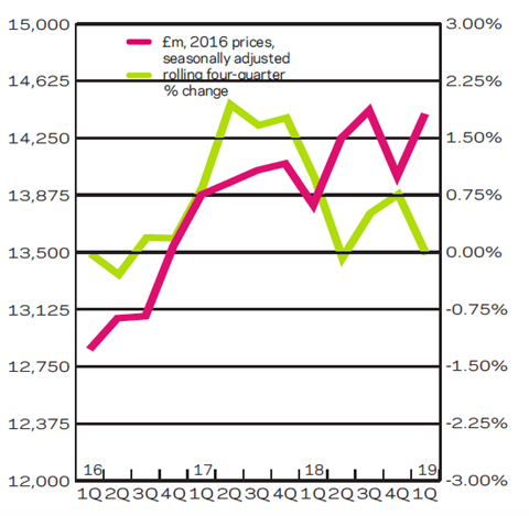 Build Intelligence Q1 2019 R&M output