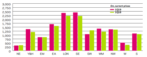 Build Intelligence Q1 2019 regional r&m output