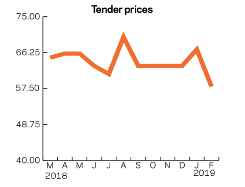 Tracker Feb 2019 Tender prices