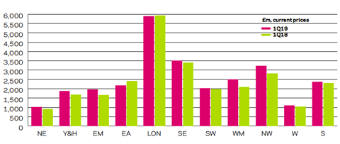 Build Intelligence Q1 2019 regional new work output