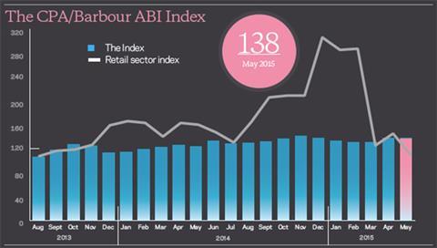 Retail sector index