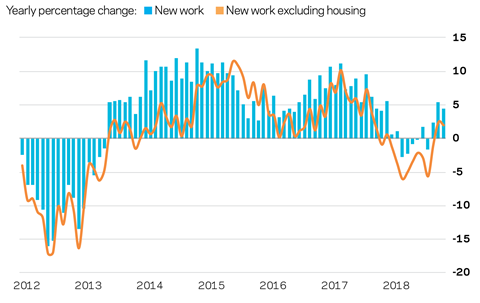 Market forecast Q4 2018 UK construction output