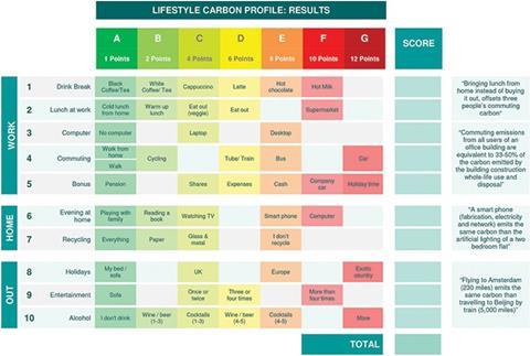 Figure 3: Lifestyle carbon profile: calculation table