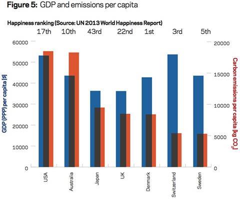 Figure 5: GDP and emissions per capita