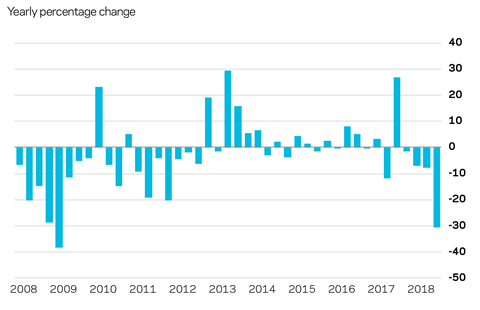 Market forecast Q4 2018 New orders