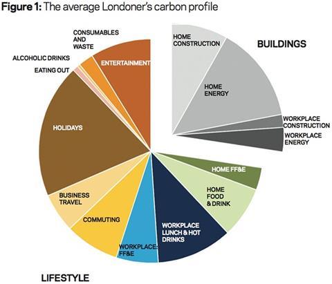 Figure 1: The average Londoner’s carbon profile