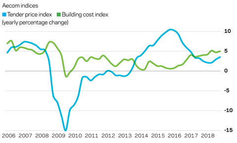 Market forecast Q4 2018 Materials and labour costs