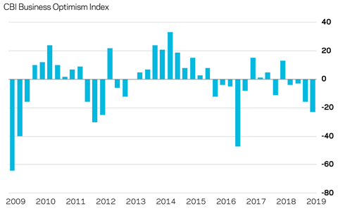 Market forecast Q4 2018 Business sentiment