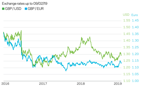 Market forecast Q4 2018 exchange rates