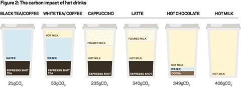 Figure 2: The carbon impact of hot drinks