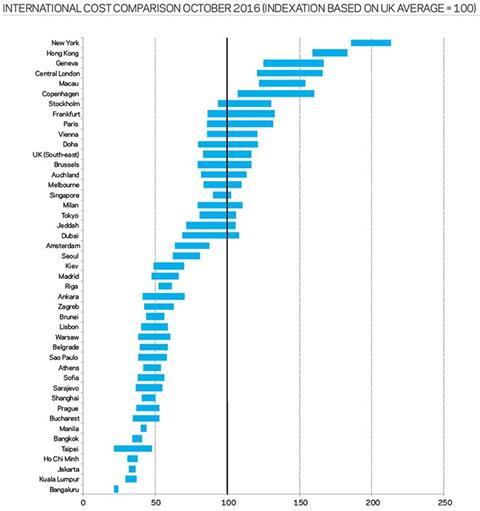 international cost comparison October 2016 (indexation based on uk average = 100)